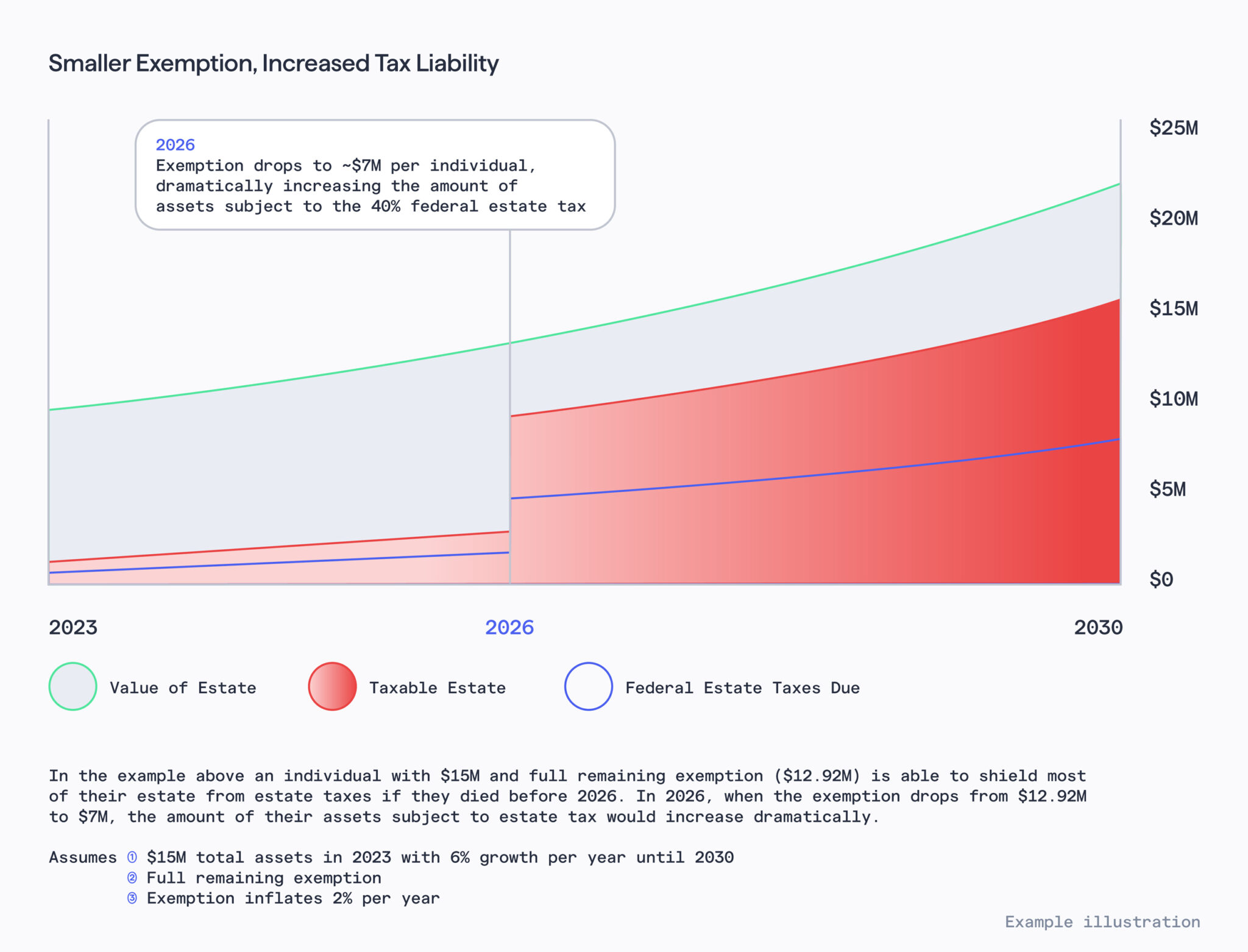 The 2026 Estate Tax Exemption Sunset Is Coming. Here’s What You Need To ...